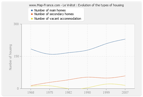 Le Vrétot : Evolution of the types of housing